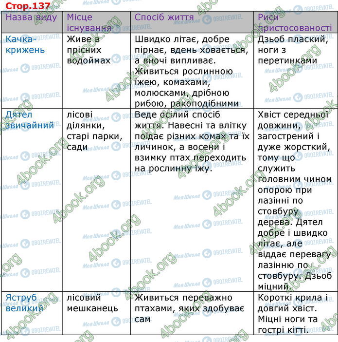 ГДЗ Біологія 7 клас сторінка Стр.137 (0)